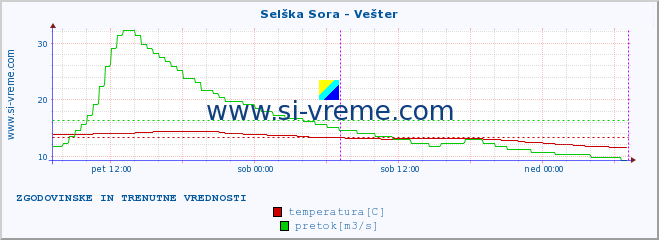 POVPREČJE :: Selška Sora - Vešter :: temperatura | pretok | višina :: zadnja dva dni / 5 minut.