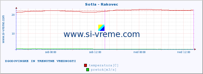 POVPREČJE :: Sotla - Rakovec :: temperatura | pretok | višina :: zadnja dva dni / 5 minut.