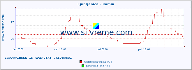 POVPREČJE :: Ljubljanica - Kamin :: temperatura | pretok | višina :: zadnja dva dni / 5 minut.