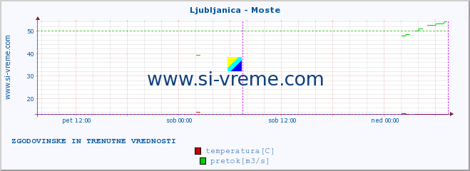 POVPREČJE :: Ljubljanica - Moste :: temperatura | pretok | višina :: zadnja dva dni / 5 minut.