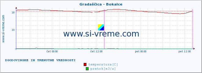 POVPREČJE :: Gradaščica - Bokalce :: temperatura | pretok | višina :: zadnja dva dni / 5 minut.