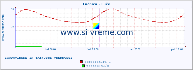 POVPREČJE :: Lučnica - Luče :: temperatura | pretok | višina :: zadnja dva dni / 5 minut.