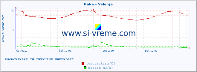 POVPREČJE :: Paka - Velenje :: temperatura | pretok | višina :: zadnja dva dni / 5 minut.