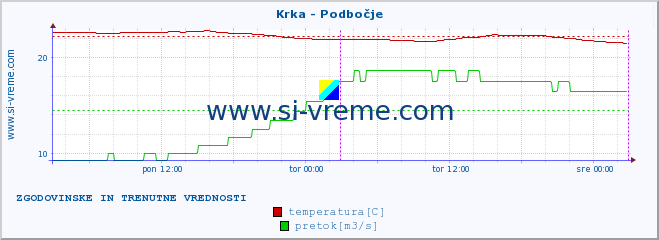 POVPREČJE :: Krka - Podbočje :: temperatura | pretok | višina :: zadnja dva dni / 5 minut.