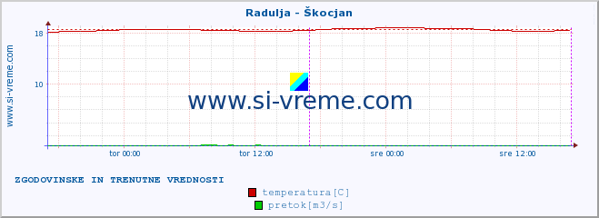 POVPREČJE :: Radulja - Škocjan :: temperatura | pretok | višina :: zadnja dva dni / 5 minut.