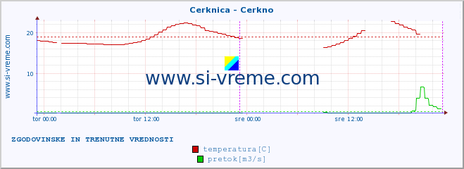 POVPREČJE :: Cerknica - Cerkno :: temperatura | pretok | višina :: zadnja dva dni / 5 minut.