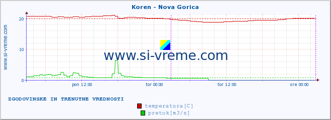 POVPREČJE :: Koren - Nova Gorica :: temperatura | pretok | višina :: zadnja dva dni / 5 minut.