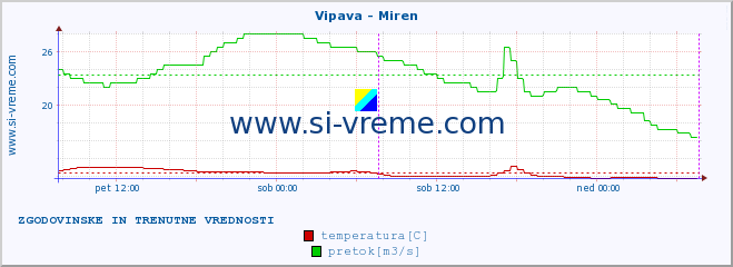 POVPREČJE :: Vipava - Miren :: temperatura | pretok | višina :: zadnja dva dni / 5 minut.