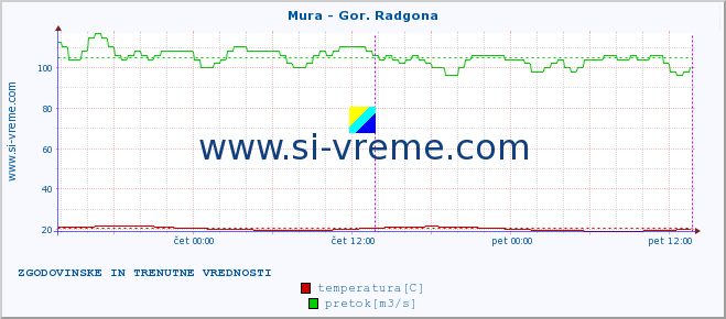 POVPREČJE :: Mura - Gor. Radgona :: temperatura | pretok | višina :: zadnja dva dni / 5 minut.