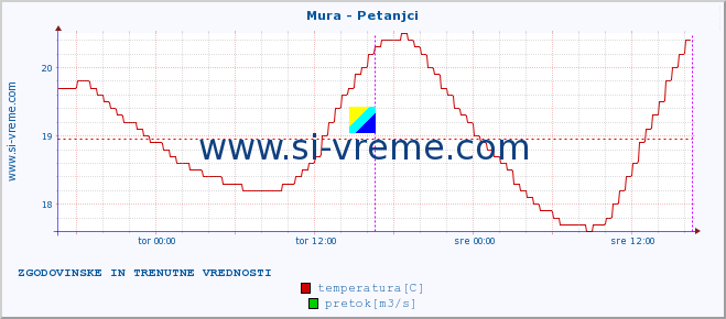 POVPREČJE :: Mura - Petanjci :: temperatura | pretok | višina :: zadnja dva dni / 5 minut.