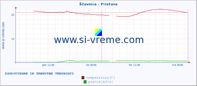 POVPREČJE :: Ščavnica - Pristava :: temperatura | pretok | višina :: zadnja dva dni / 5 minut.