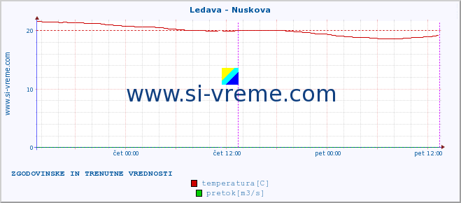 POVPREČJE :: Ledava - Nuskova :: temperatura | pretok | višina :: zadnja dva dni / 5 minut.