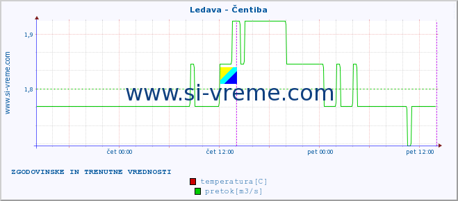 POVPREČJE :: Ledava - Čentiba :: temperatura | pretok | višina :: zadnja dva dni / 5 minut.