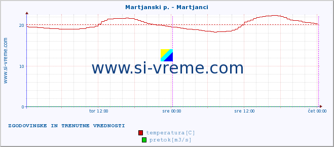 POVPREČJE :: Martjanski p. - Martjanci :: temperatura | pretok | višina :: zadnja dva dni / 5 minut.