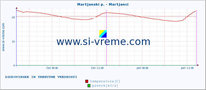 POVPREČJE :: Martjanski p. - Martjanci :: temperatura | pretok | višina :: zadnja dva dni / 5 minut.