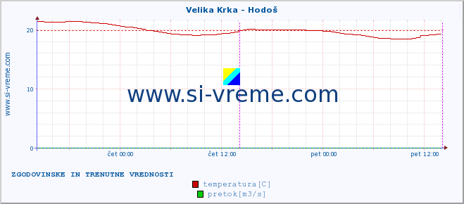 POVPREČJE :: Velika Krka - Hodoš :: temperatura | pretok | višina :: zadnja dva dni / 5 minut.