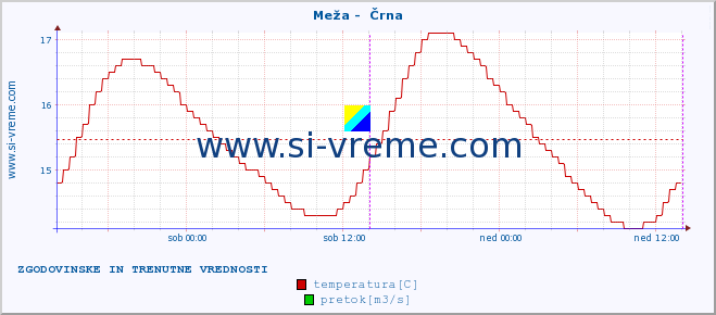 POVPREČJE :: Meža -  Črna :: temperatura | pretok | višina :: zadnja dva dni / 5 minut.