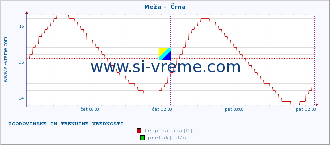 POVPREČJE :: Meža -  Črna :: temperatura | pretok | višina :: zadnja dva dni / 5 minut.