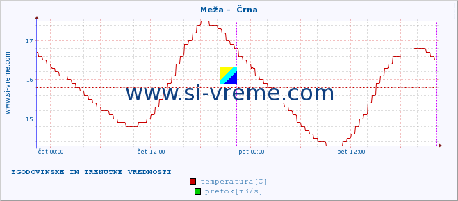 POVPREČJE :: Meža -  Črna :: temperatura | pretok | višina :: zadnja dva dni / 5 minut.