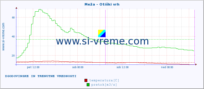 POVPREČJE :: Meža - Otiški vrh :: temperatura | pretok | višina :: zadnja dva dni / 5 minut.