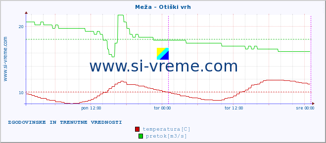 POVPREČJE :: Meža - Otiški vrh :: temperatura | pretok | višina :: zadnja dva dni / 5 minut.