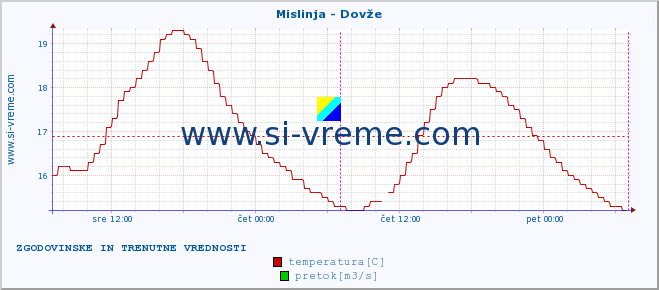 POVPREČJE :: Mislinja - Dovže :: temperatura | pretok | višina :: zadnja dva dni / 5 minut.