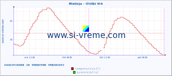 POVPREČJE :: Mislinja - Otiški Vrh :: temperatura | pretok | višina :: zadnja dva dni / 5 minut.