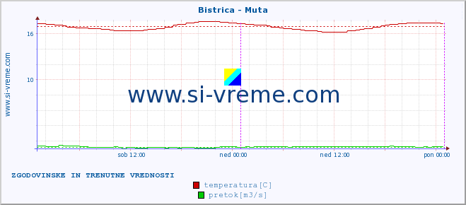 POVPREČJE :: Bistrica - Muta :: temperatura | pretok | višina :: zadnja dva dni / 5 minut.