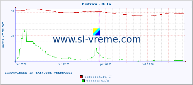 POVPREČJE :: Bistrica - Muta :: temperatura | pretok | višina :: zadnja dva dni / 5 minut.