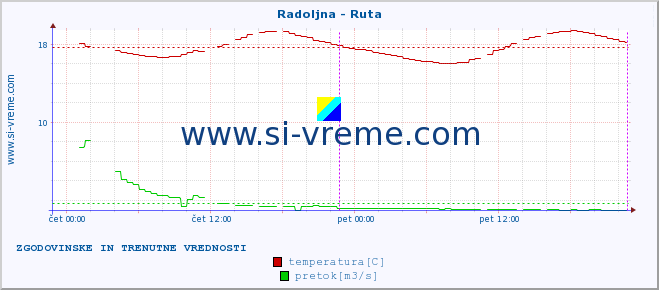 POVPREČJE :: Radoljna - Ruta :: temperatura | pretok | višina :: zadnja dva dni / 5 minut.