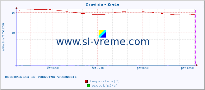 POVPREČJE :: Dravinja - Zreče :: temperatura | pretok | višina :: zadnja dva dni / 5 minut.