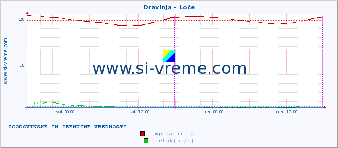 POVPREČJE :: Dravinja - Loče :: temperatura | pretok | višina :: zadnja dva dni / 5 minut.