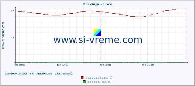 POVPREČJE :: Dravinja - Loče :: temperatura | pretok | višina :: zadnja dva dni / 5 minut.