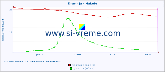 POVPREČJE :: Dravinja - Makole :: temperatura | pretok | višina :: zadnja dva dni / 5 minut.