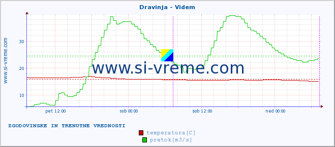 POVPREČJE :: Dravinja - Videm :: temperatura | pretok | višina :: zadnja dva dni / 5 minut.