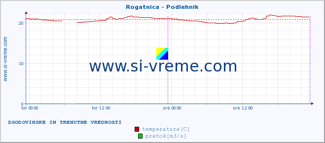 POVPREČJE :: Rogatnica - Podlehnik :: temperatura | pretok | višina :: zadnja dva dni / 5 minut.