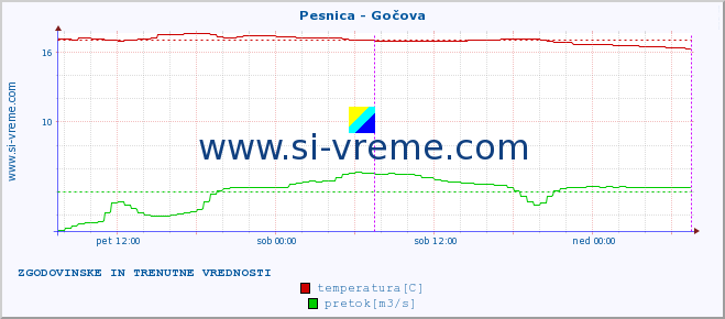 POVPREČJE :: Pesnica - Gočova :: temperatura | pretok | višina :: zadnja dva dni / 5 minut.