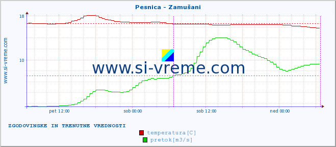 POVPREČJE :: Pesnica - Zamušani :: temperatura | pretok | višina :: zadnja dva dni / 5 minut.