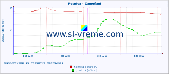 POVPREČJE :: Pesnica - Zamušani :: temperatura | pretok | višina :: zadnja dva dni / 5 minut.