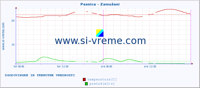 POVPREČJE :: Pesnica - Zamušani :: temperatura | pretok | višina :: zadnja dva dni / 5 minut.