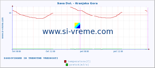 POVPREČJE :: Sava Dol. - Kranjska Gora :: temperatura | pretok | višina :: zadnja dva dni / 5 minut.