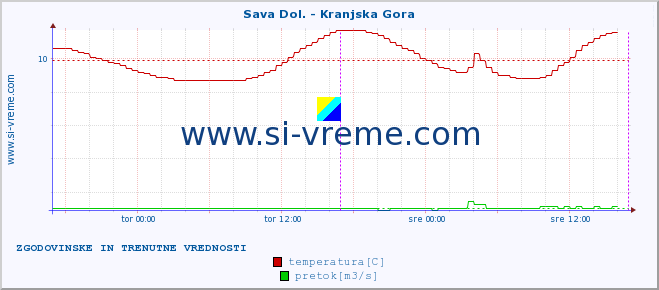 POVPREČJE :: Sava Dol. - Kranjska Gora :: temperatura | pretok | višina :: zadnja dva dni / 5 minut.