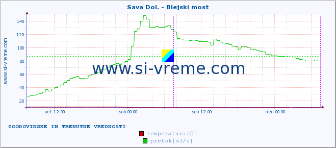 POVPREČJE :: Sava Dol. - Blejski most :: temperatura | pretok | višina :: zadnja dva dni / 5 minut.