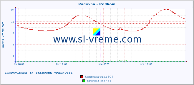 POVPREČJE :: Radovna - Podhom :: temperatura | pretok | višina :: zadnja dva dni / 5 minut.