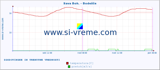 POVPREČJE :: Sava Boh. - Bodešče :: temperatura | pretok | višina :: zadnja dva dni / 5 minut.