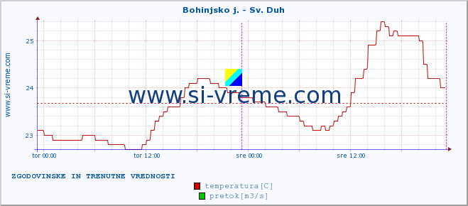 POVPREČJE :: Bohinjsko j. - Sv. Duh :: temperatura | pretok | višina :: zadnja dva dni / 5 minut.