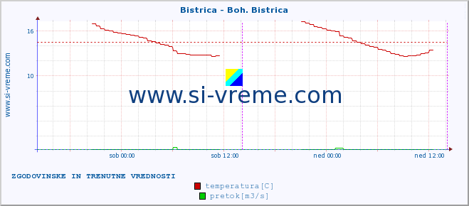 POVPREČJE :: Bistrica - Boh. Bistrica :: temperatura | pretok | višina :: zadnja dva dni / 5 minut.