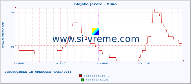 POVPREČJE :: Blejsko jezero - Mlino :: temperatura | pretok | višina :: zadnja dva dni / 5 minut.