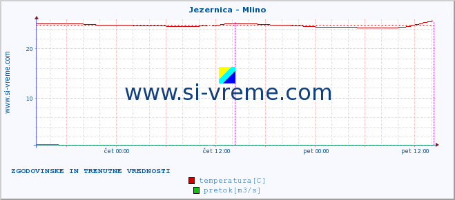 POVPREČJE :: Jezernica - Mlino :: temperatura | pretok | višina :: zadnja dva dni / 5 minut.