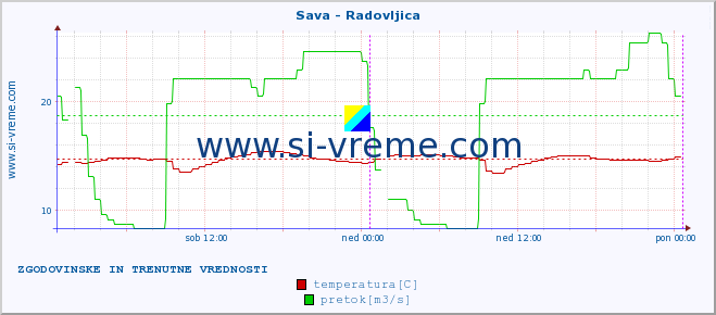 POVPREČJE :: Sava - Radovljica :: temperatura | pretok | višina :: zadnja dva dni / 5 minut.